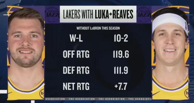 湖人计划向里夫斯提供五年2.4亿顶薪续约合同