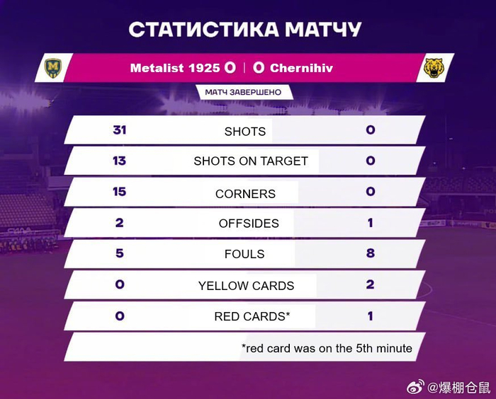 点球大战险胜！切尔尼夫历史性闯入乌克兰杯决